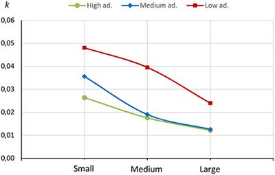 A New Analysis on Self-Control in Intertemporal Choice and Mediterranean Dietary Pattern